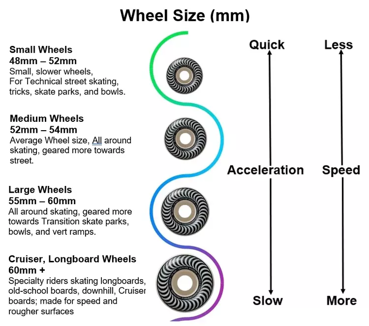 Skateboard Wheel Size Guide