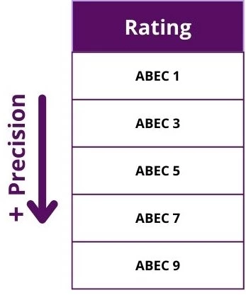 ABEC Rating